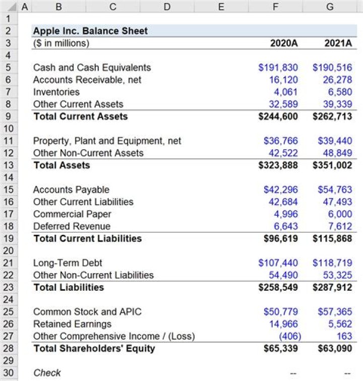 Are balance sheets required?