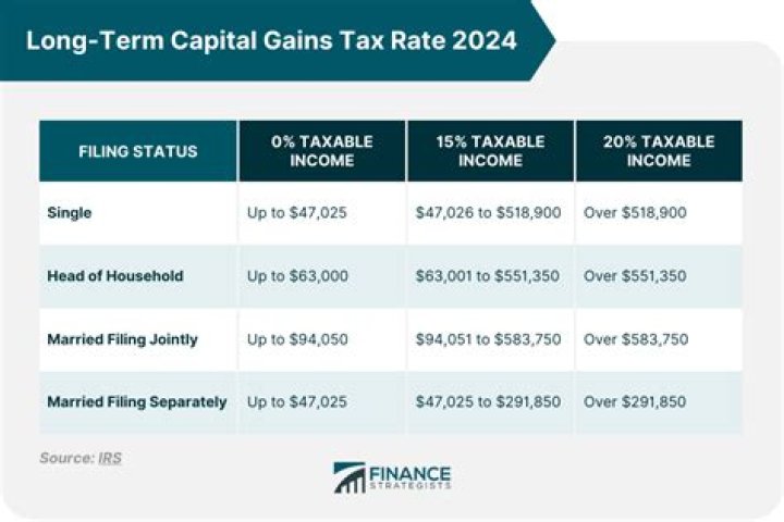 Are capital gains taxable in Colorado?