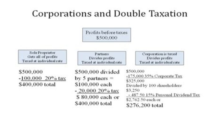 Are corporations taxed separately?