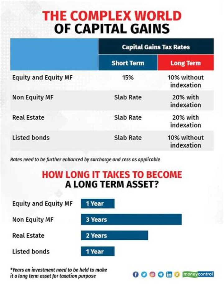 Are Options exempt from capital gains tax?