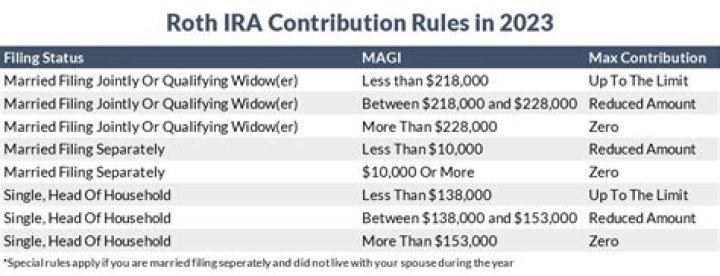 Are Roth IRA distributions included in gross income?