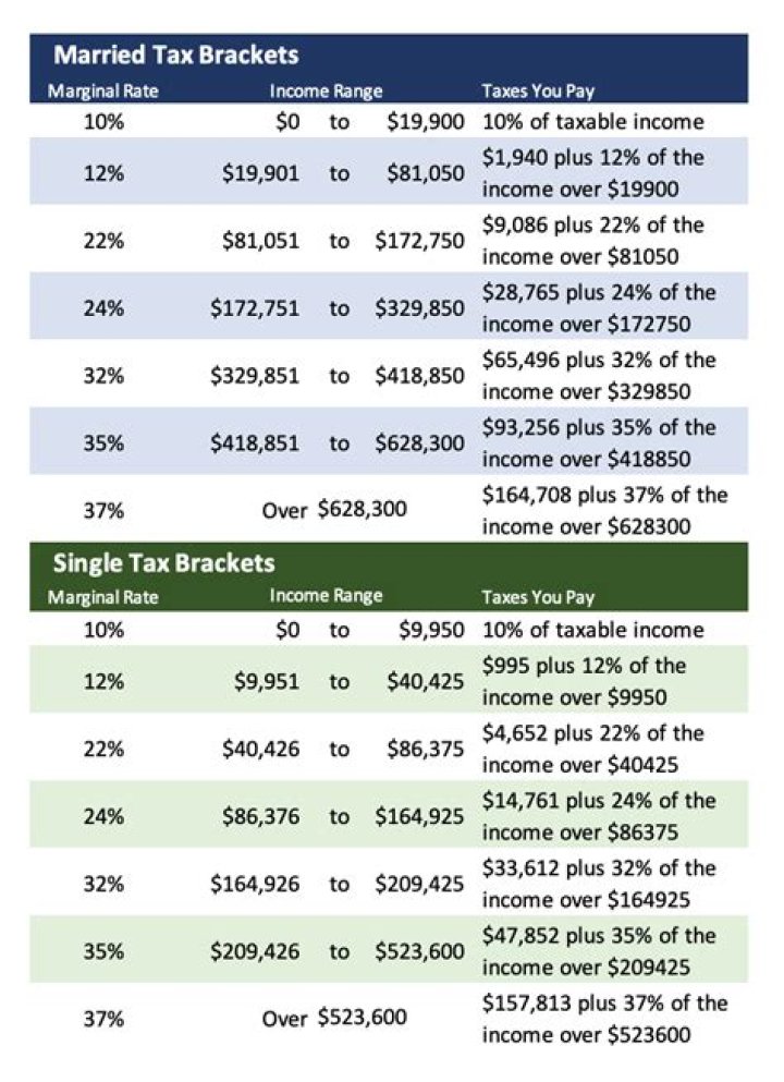 Are tax tables changing for 2021?