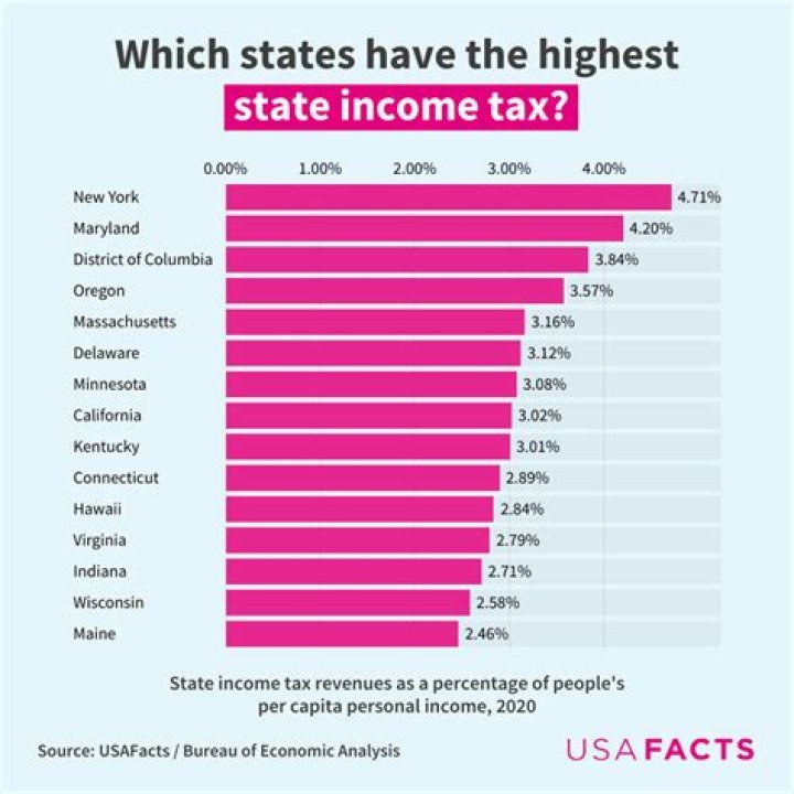 Are taxes better in Kansas or Missouri?