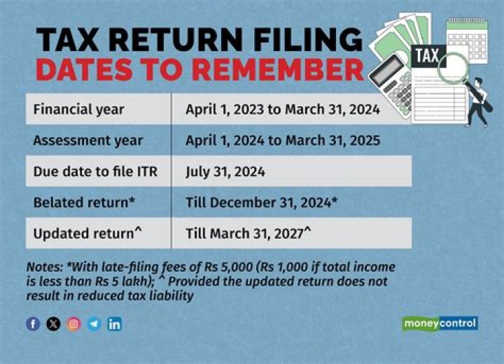 At what dollar amount do you have to file a tax return?