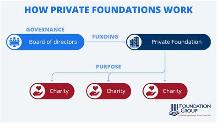 Can a private foundation give to a 501c3?