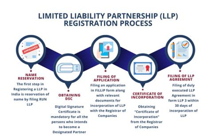 Can partners of LLP enter into competing business?