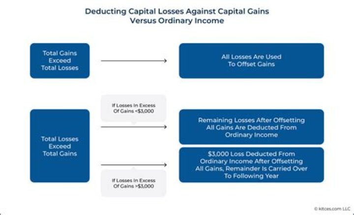 Can partnerships deduct capital losses?