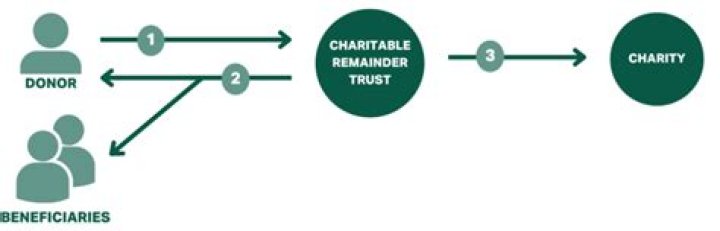 Can trusts give money to charity?