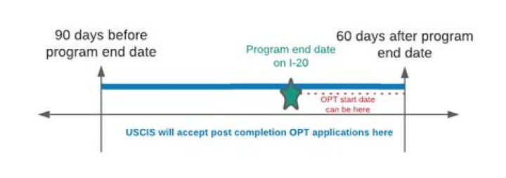 Can USCIS change OPT start date?