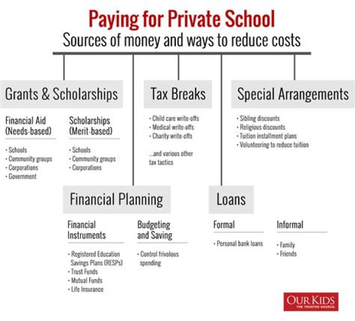 Can you pay for private school pre tax?
