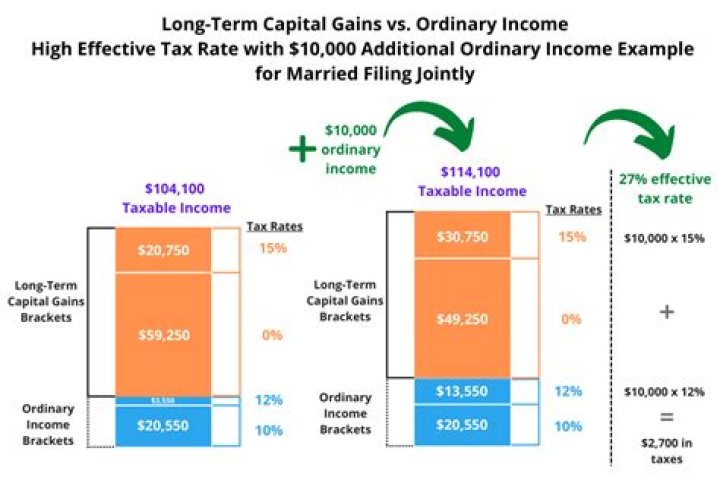 Do capital gains count toward ordinary income?