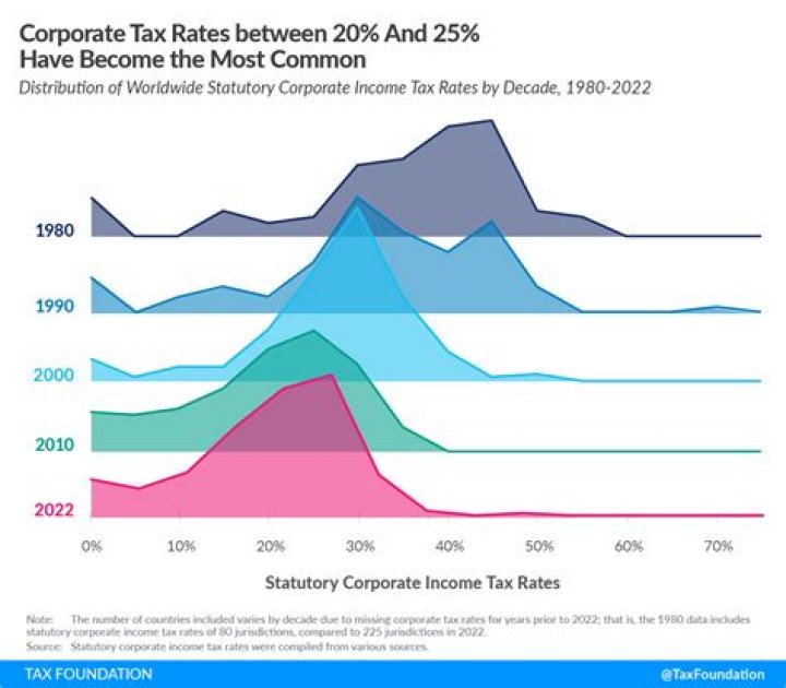 Do corporations pay lower and fewer taxes?
