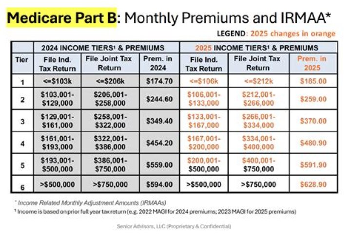 Do Medicare premiums count as medical expenses?