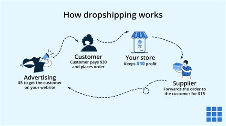 Do you have to be in the US to dropship?