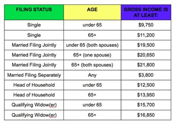 Do you have to file a tax return if you make less than the standard deduction?