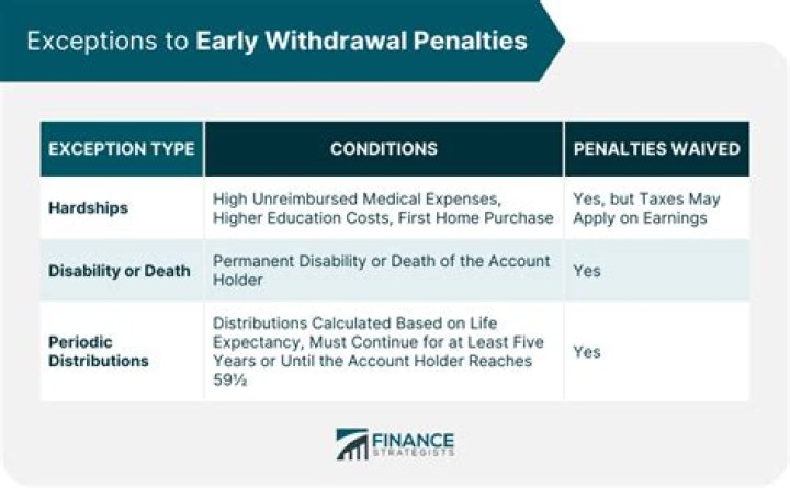 Does 401k have penalties for early withdrawal?