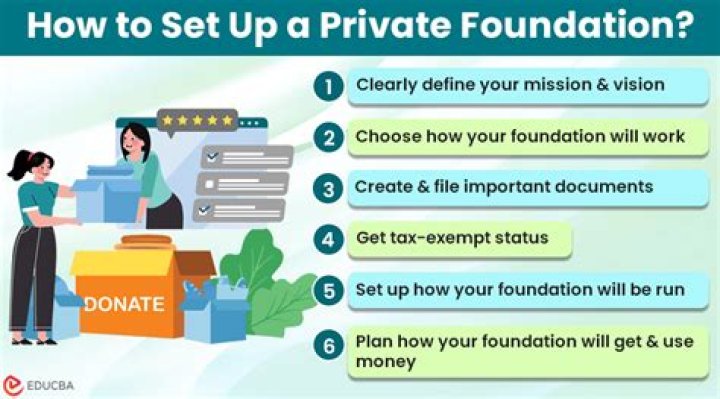 Does a private foundation have members?