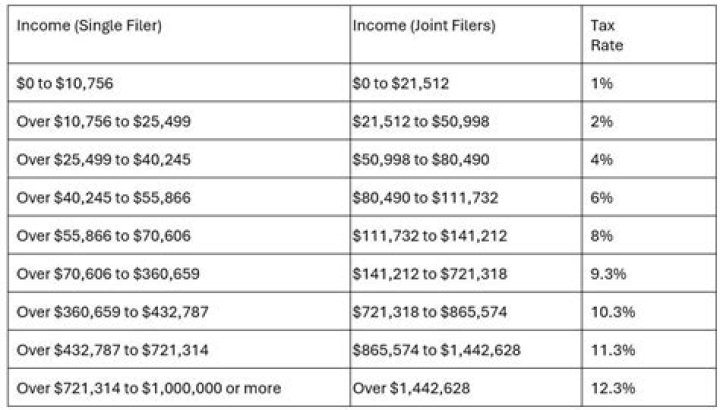 Does California tax income earned in another state?