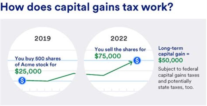 Does capital gains tax go on tax return?