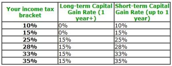 How are short sell stocks taxed?