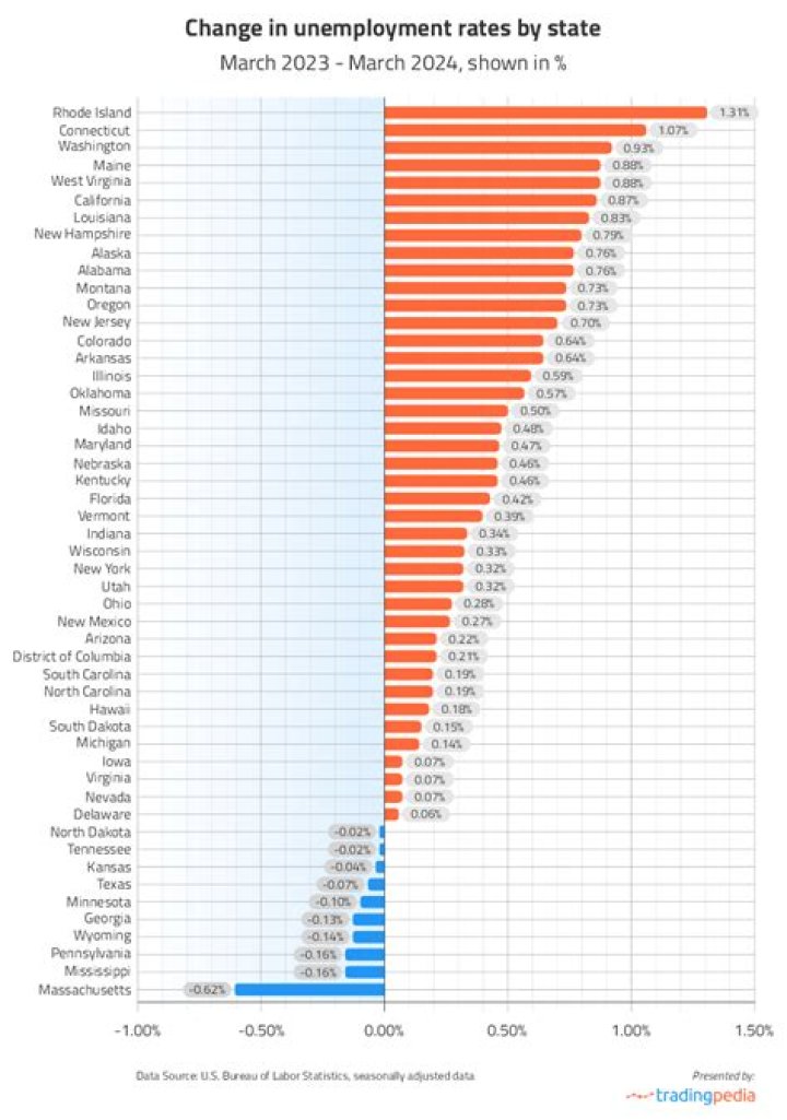 How are state unemployment rates determined?