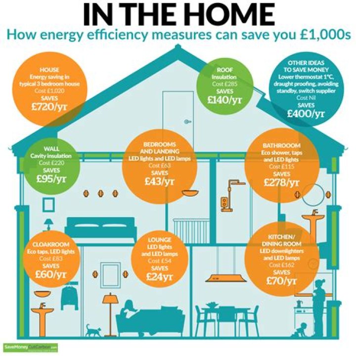 How can I improve energy efficiency in my home?