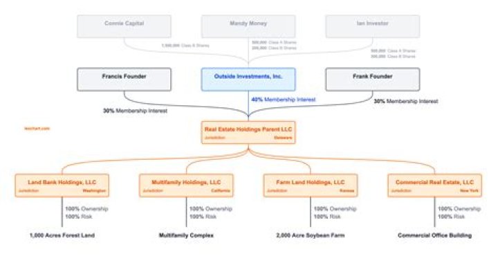 How do I create an LLC for multiple people?
