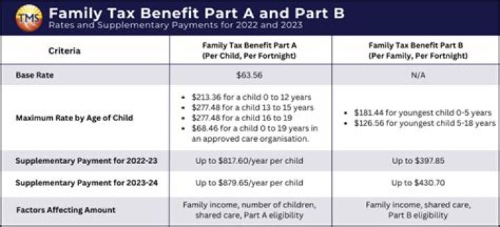 How do I get more tax benefit?