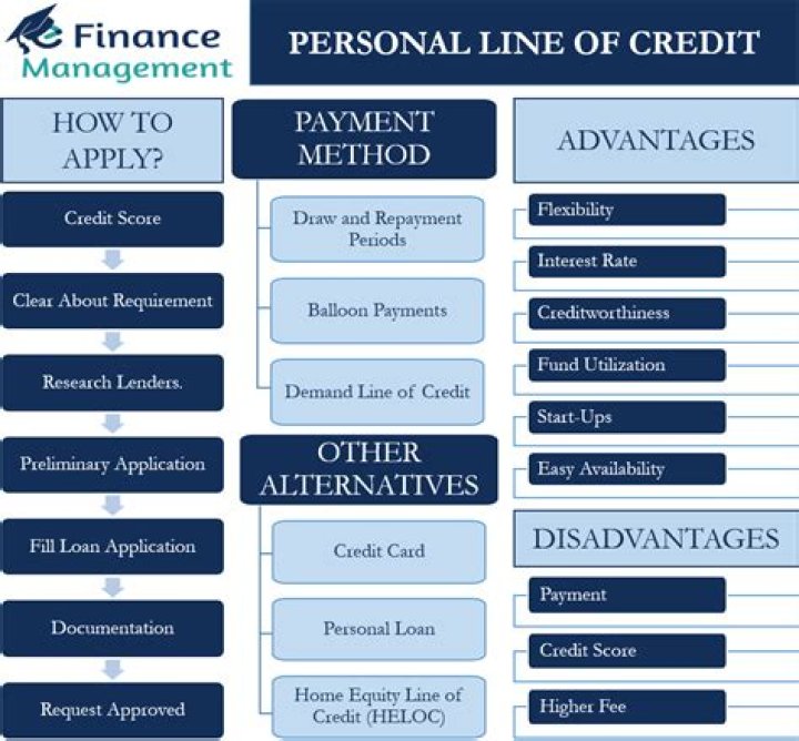 How do I withdraw from a personal line of credit?