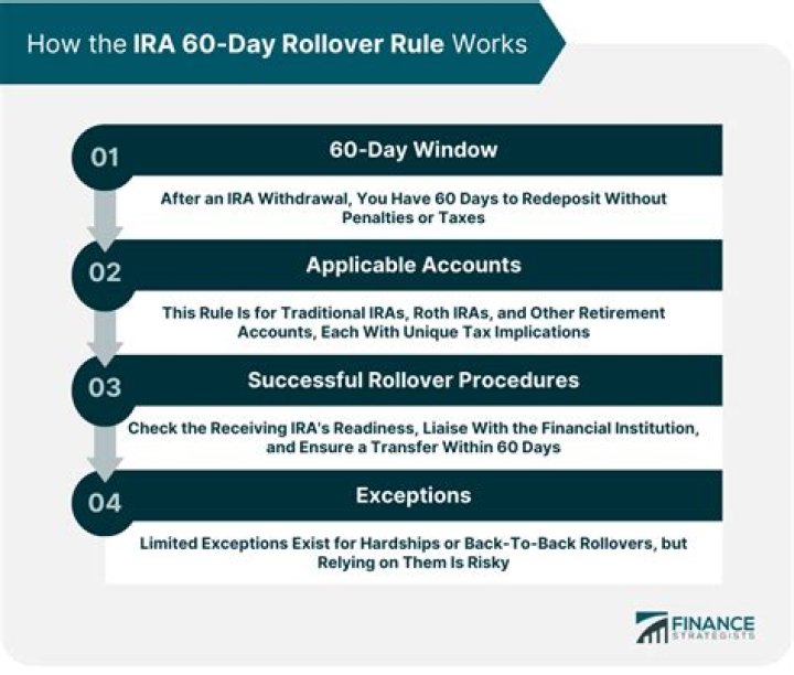 How do you count the 60 days in a 60 day rollover?