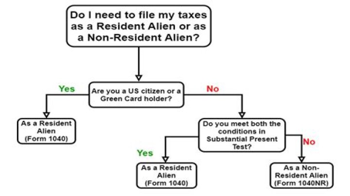 How do you prove a nonresident alien?