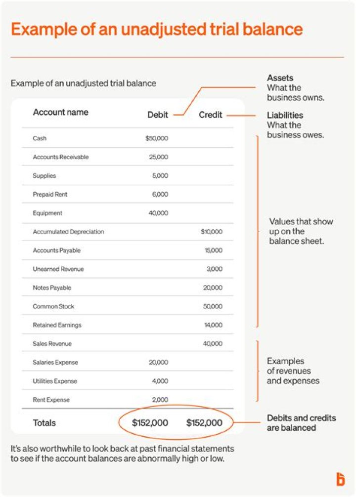 How do you write a trial balance question?
