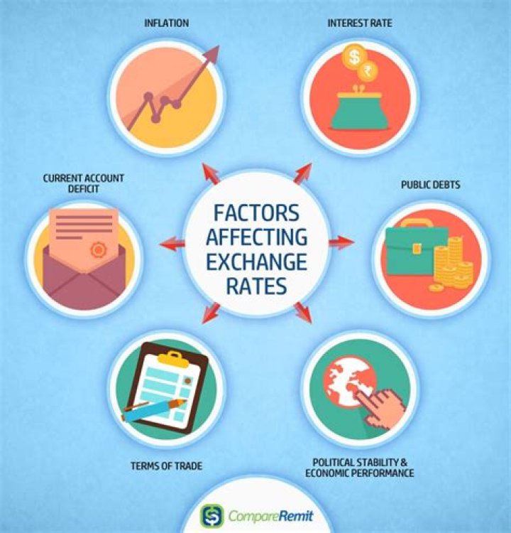 How does foreign income affect exchange rate?