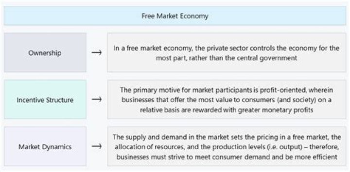 How does self-interest affect the free market?
