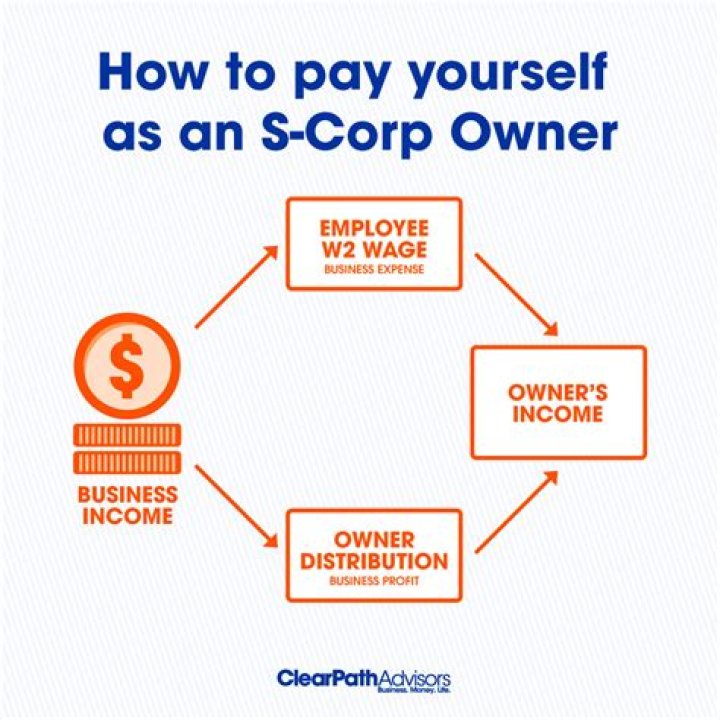 How is an S Corp owner paid?