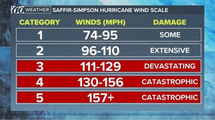 How is hurricane damage measured?