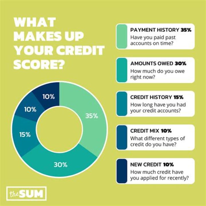How is your credit line determined?