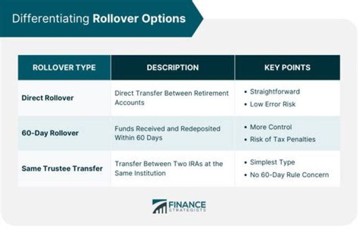How long do I have to rollover a retirement account?