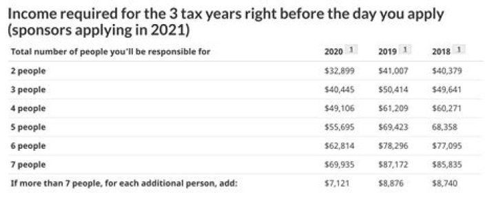 How long will it take to sponsor my parents?