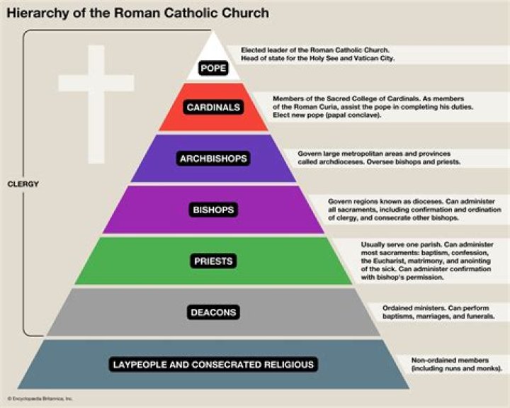 How many Catholic congregations are there?