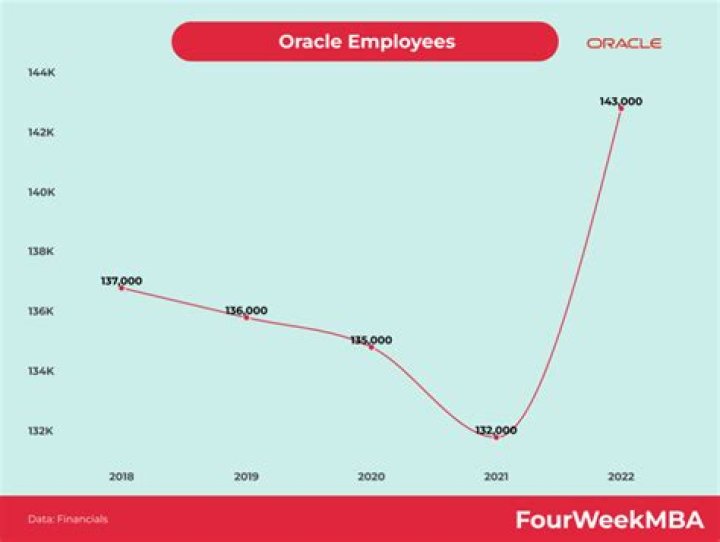 How many employees does Oracle have in the US?