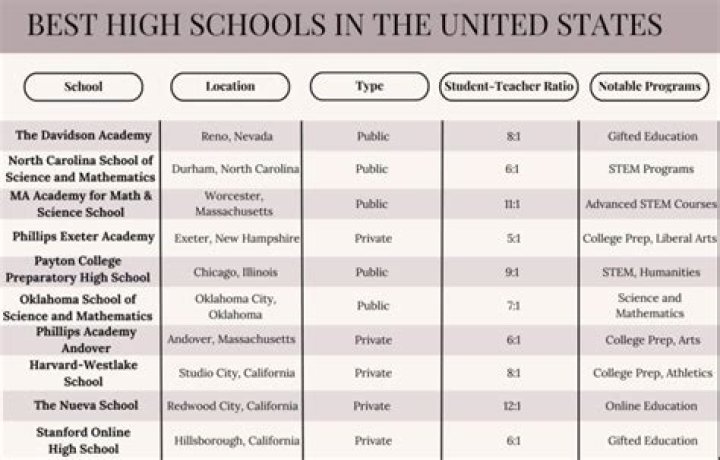 How many high schools does Montana have?