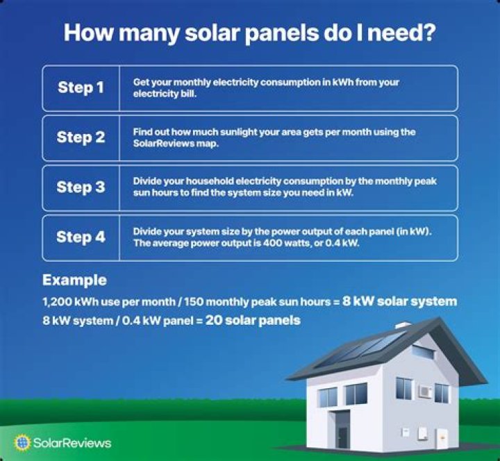 How many solar panels have been installed?