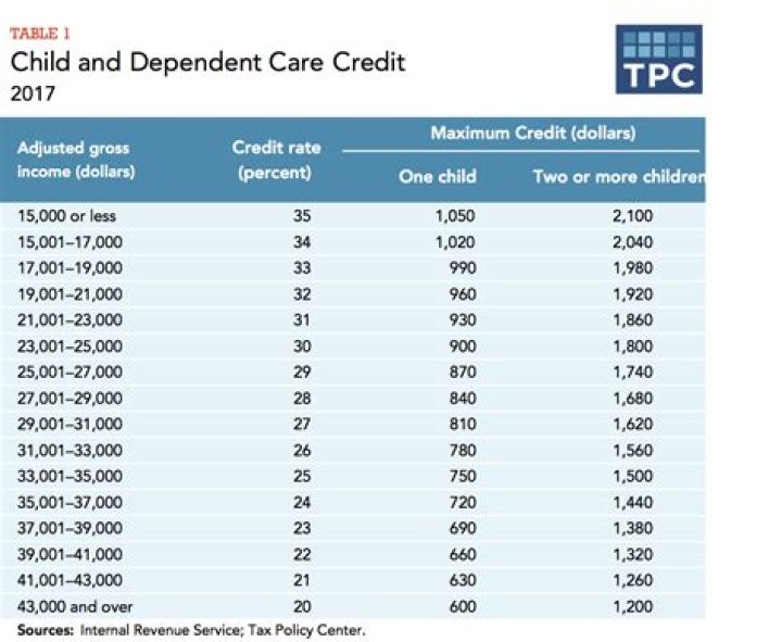 How much can you write off for childcare?