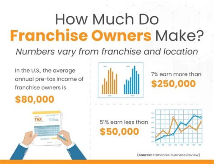 How much do CertaPro franchise owners make?