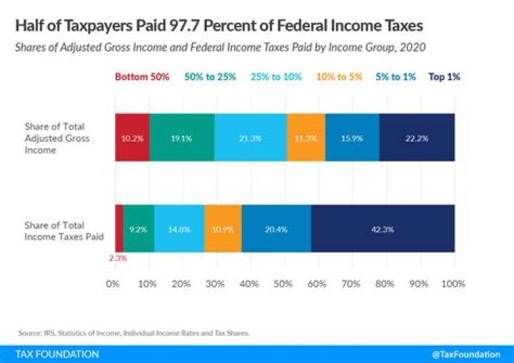 How much do independents pay in taxes?