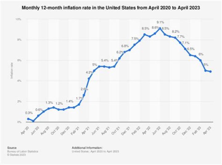 How much has inflation went up since 2009?