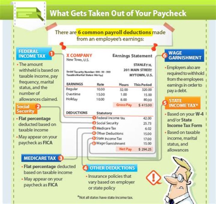 How much is taken out of your paycheck for Social Security?