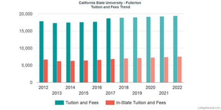 How much is the tuition for Cal State Fullerton?