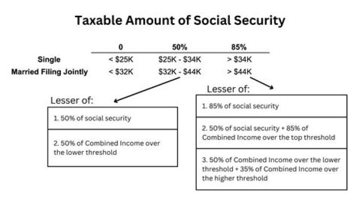 How much of Social Security income is taxable for a single person?
